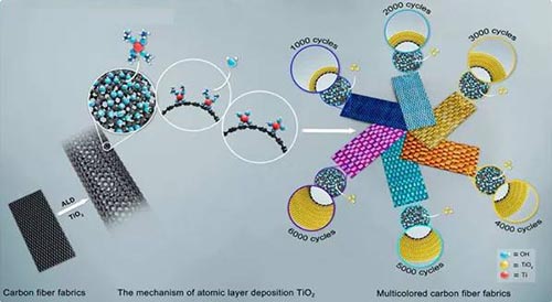你以为碳纤维制品只有黑色的？那你真的‘out’了